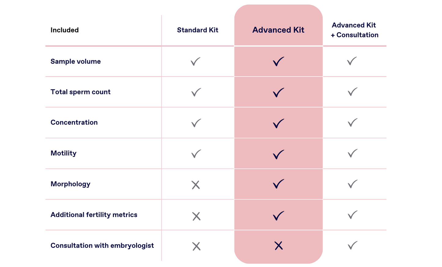 Upgrade to Advanced Testing Kit: Comprehensive Sperm Analysis