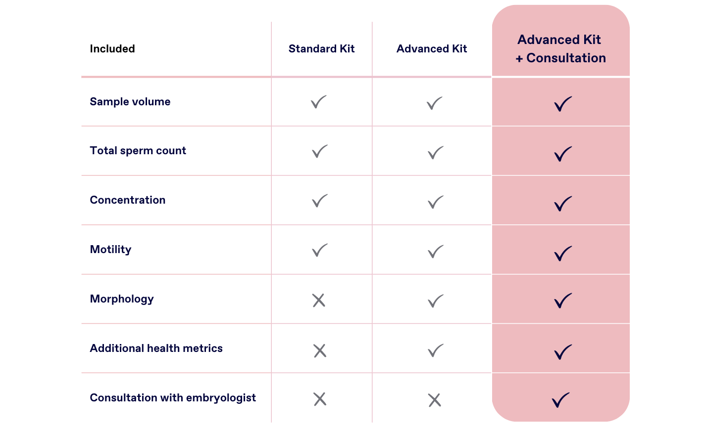 Upgrade to Advanced Testing Kit + Expert Embryologist Consultation